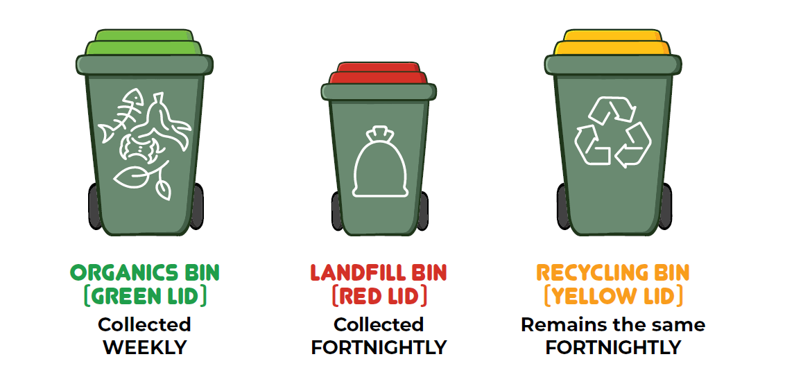 Three bins showing their collection schedule, including the organics bin to be picked up weekly, the landfill bin to shift to fortnightly and the recycling to remain the same as a fortnightly collection